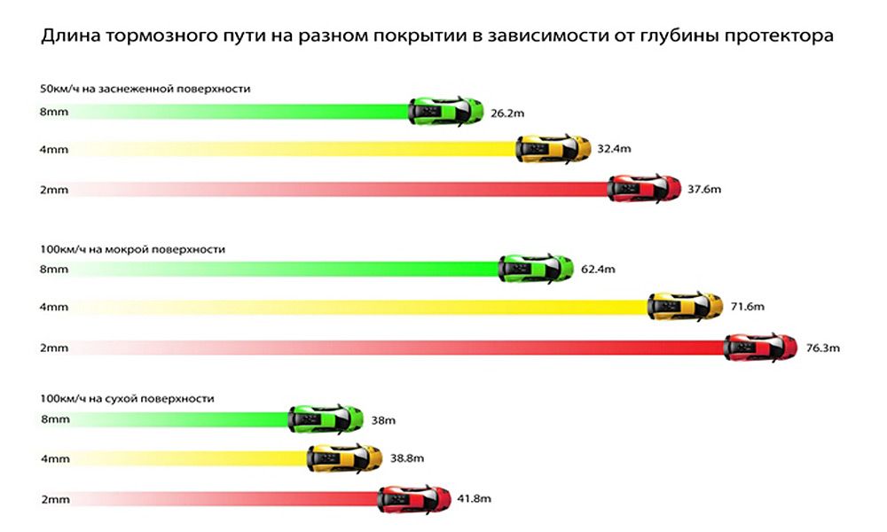 Чем отличается тормозной путь от остановочного зарисуйте схематично рисунок и запишите отличие