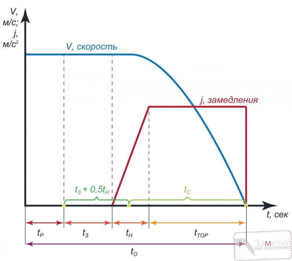 Период торможения. График торможения автомобиля. Тормозная диаграмма автомобиля. График скорости при торможении. График экстренного торможения.