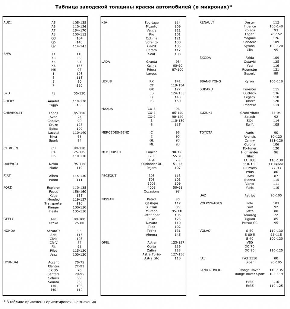 Заводская толщина лкп автомобилей